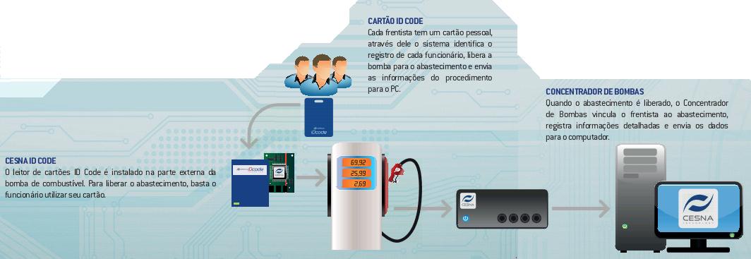 Automação Bombas de Combustível 